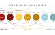 Design Thinking: A Quick Overview